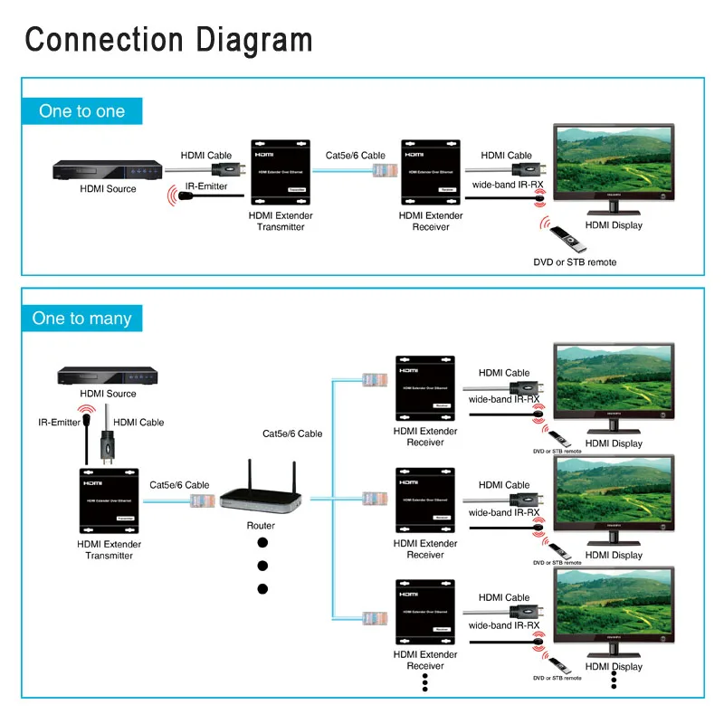 120M HDMI Extender over Ethernet Cat5e IR LAN Multicasting Broadcast Support One to Many 1080P AV over IP Extender LINK-MI EX22