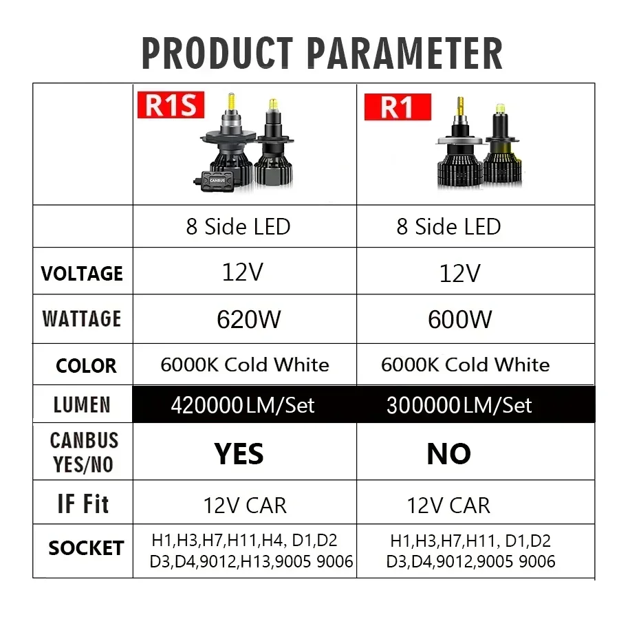 PANOVEHEL H4 H1 H3 H7 LED 8 Side 400000LM 620W HB3 HB4 9012 Led H8 H9 H11 9005 9006 Car Headlight Bulbs Auto Fog Lamps 6000K