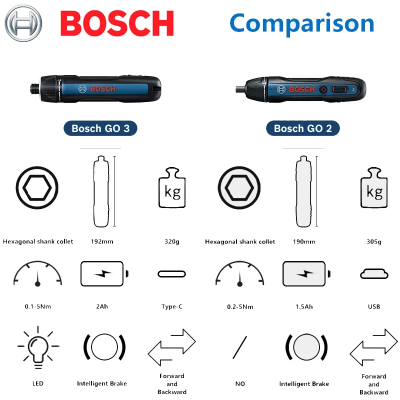 BOSCH GO 3 Original 3.6 Vintelligent Portable Electric Screwdriver USB Charging Interface Multifunctional Combination Series