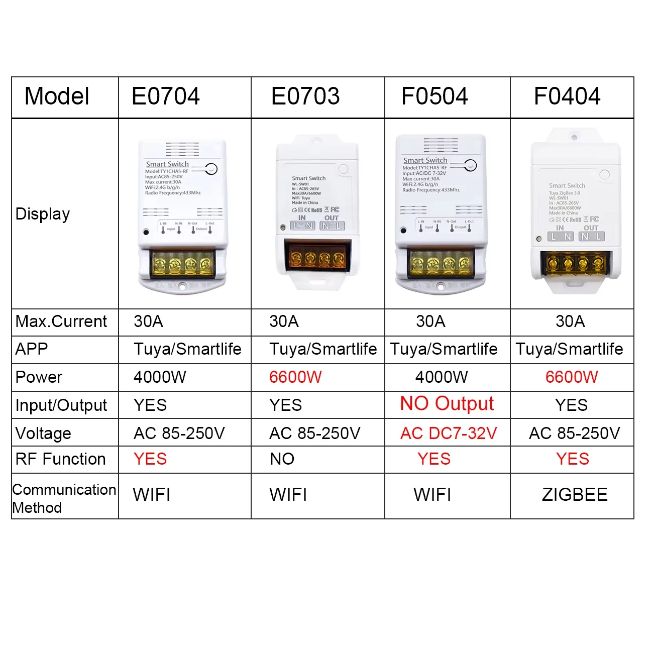 Smart Tuya Switch WIFI / ZIGBEE 30A 6600W / 4000W Relay Module Smart Life Wireless Remote Control Breaker Work with Alexa