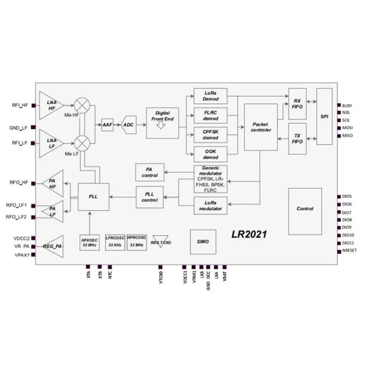 LORA2021 Sub-GHz 915MHz LoRa Module, 2.4GHz, S Band, LR-FHSS, RTToF Ranging, 2.6Mbps, Compatible LoRaWAN