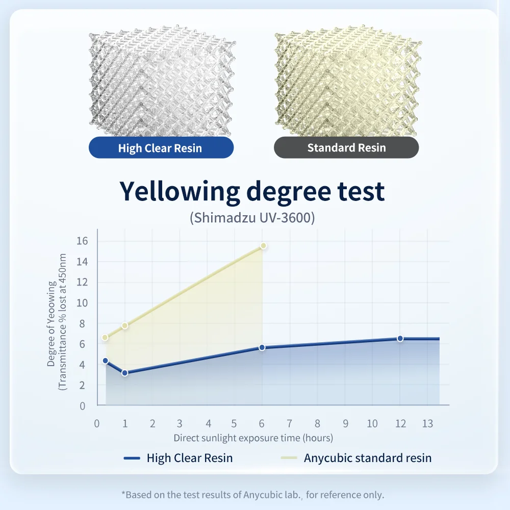 ANYCUBIC High Transparency UV Resin 405nm Photopolymer Resin Long-lasting Clarity for Photon MONO X 3d Printing Clear Materials