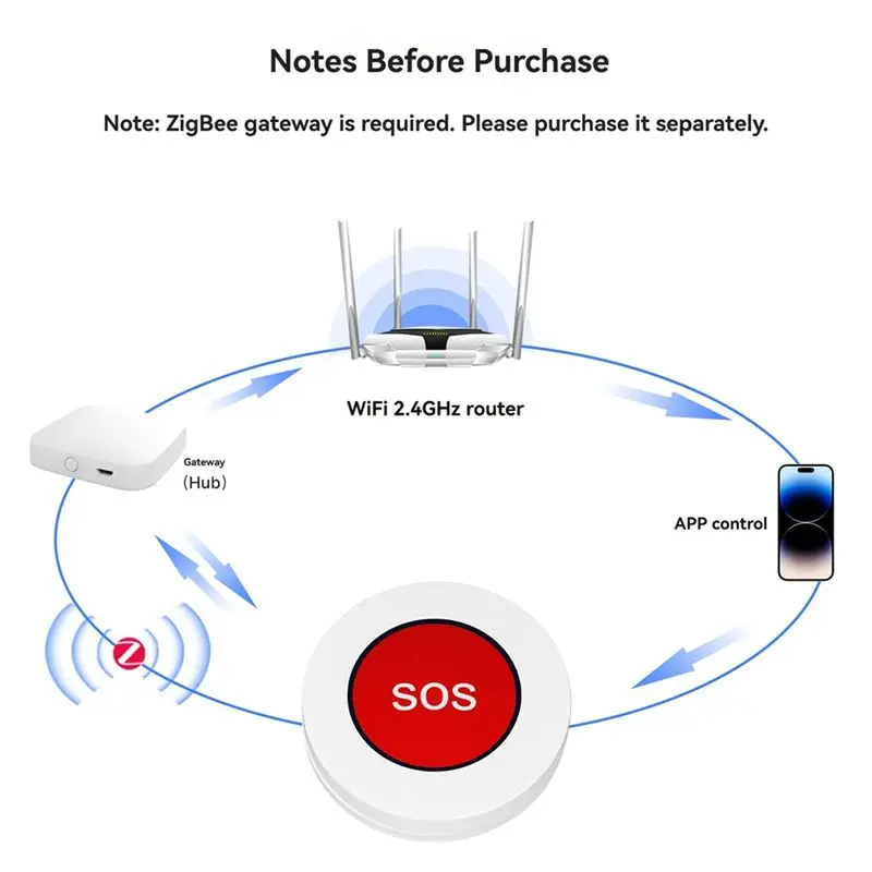 Y47A Tuya ZigBee Smart SOS Button Alarm Wireless Emergency Help Switch for Elderly Children Smart Life Remote Control