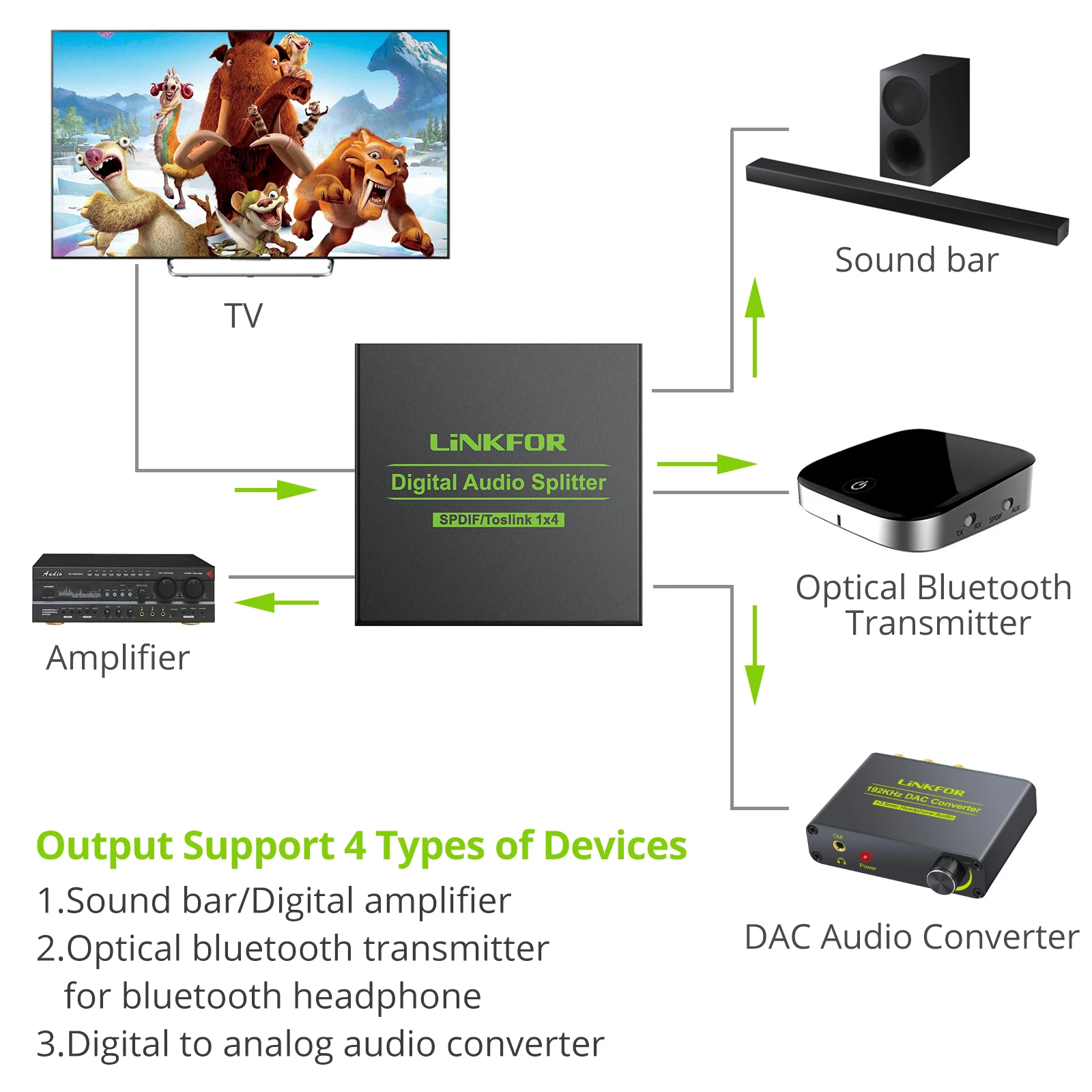 LiNKFOR 1 In 4 Out SPDIF Toslink Optical Digital Audio Splitter 1x4 Unterstützung LPCM 2,0 DTS Dolby-AC3 mit optische Kabel Für HDTV