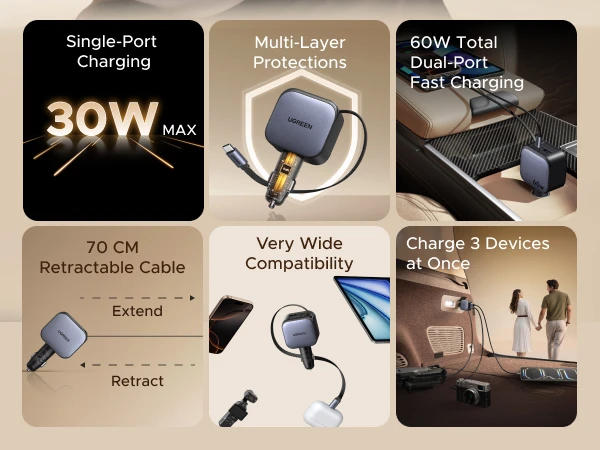 UGREEN 145W 90W 60W Car Charger 3 USB-C & 1 USB-A Ports PD QC4.0 Fast Charging with Retractable Cable for iPhone 18 Pro MacBook