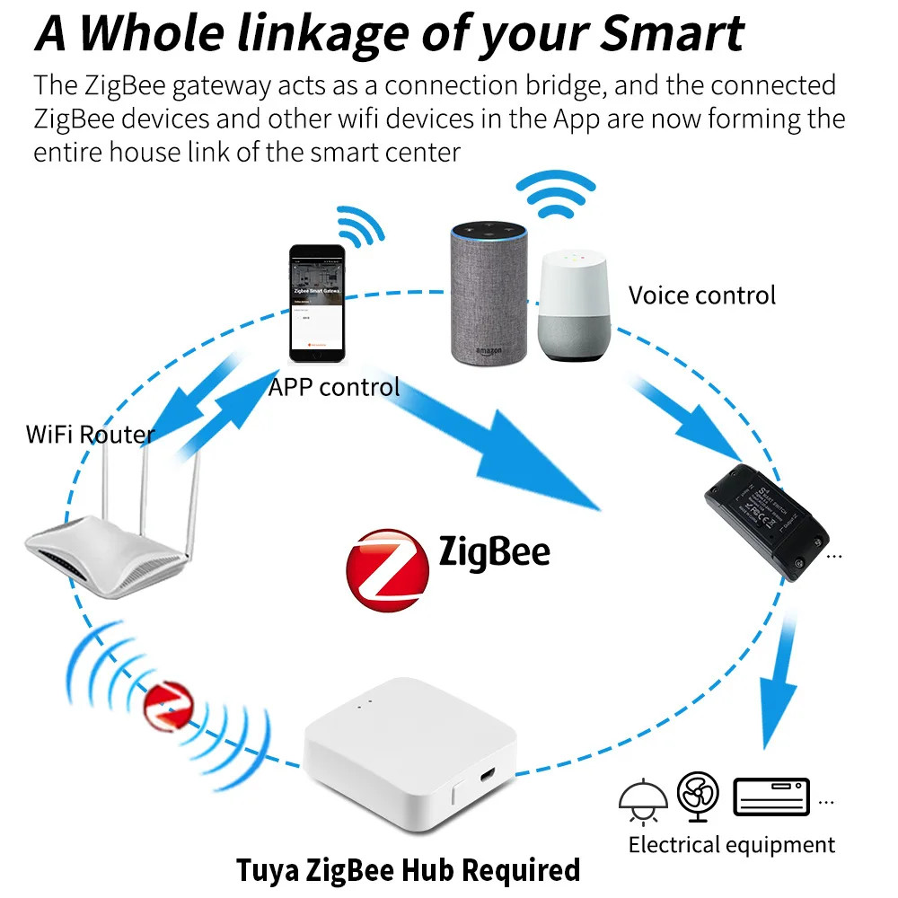 Zigbee 3.0 Tuya WiFi Smart Switch APP Wireless Controller Universal Breaker Timer Smart Life Work With Light Switch Alexa Access