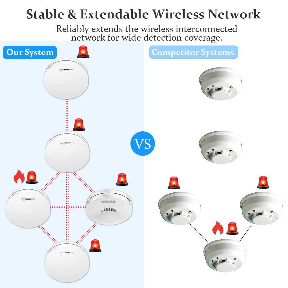 CPVAN Interlinked Smoke Detector 10 Years Battery Heat Alarm No Remote Control 433MHZ Wireless Interconnect Fire Fumar Sensor