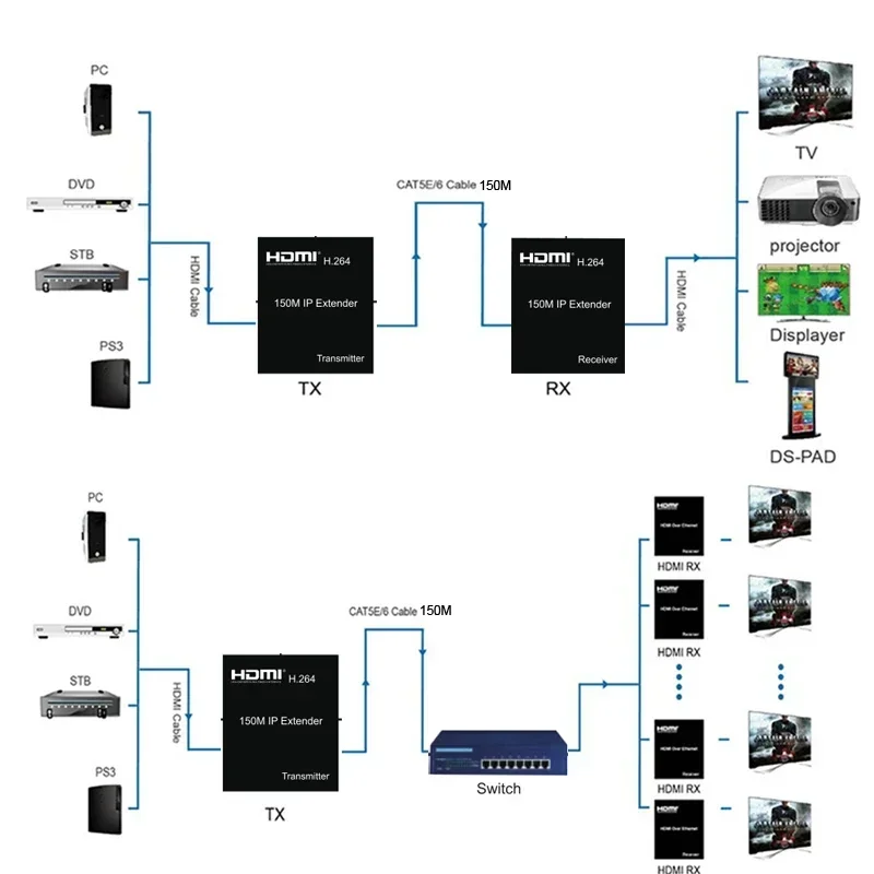 Extensor IP HDMI Via Cabo Ethernet RJ45 Cat5e Cat6, Transmissor de Vídeo, Receptor para Câmera PS4, PC para Monitor de TV, 1080P, H.264, 150M