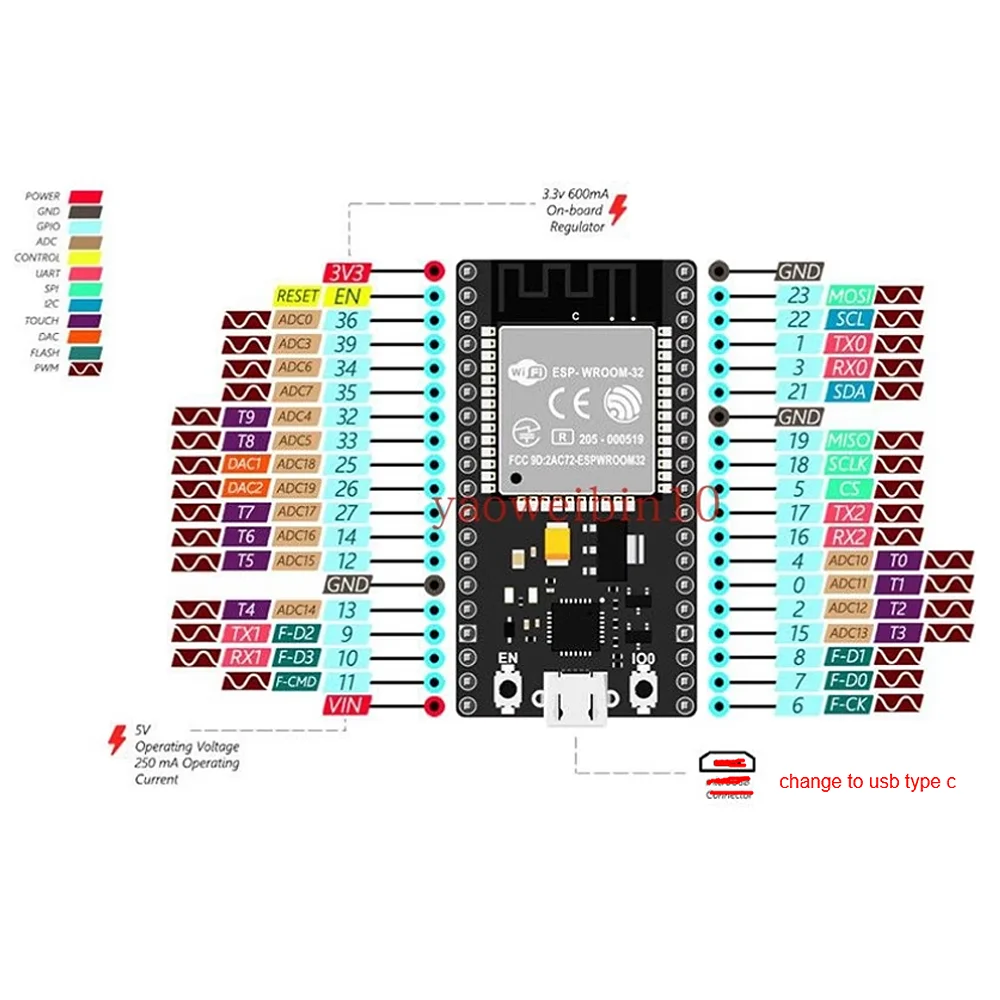 Imagen 5: ESP32 USB Tipo-C DevKitC V4