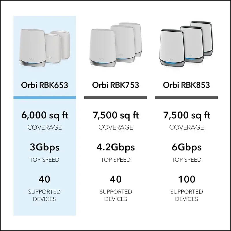 For NETGEAR Orbi Whole Home Tri-Band Mesh WiFi 6 System (RBK653)  Router with 2 Satellite Extenders, Coverage Up to 6,000 Square