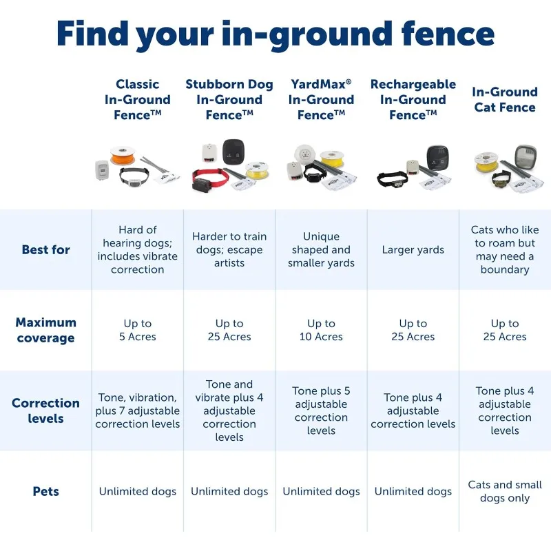 PetSafe In-Ground Pet Fence for Dogs and Cats Over 8 lb. - Waterproof with Tone and Static Correction - Invisible Fence