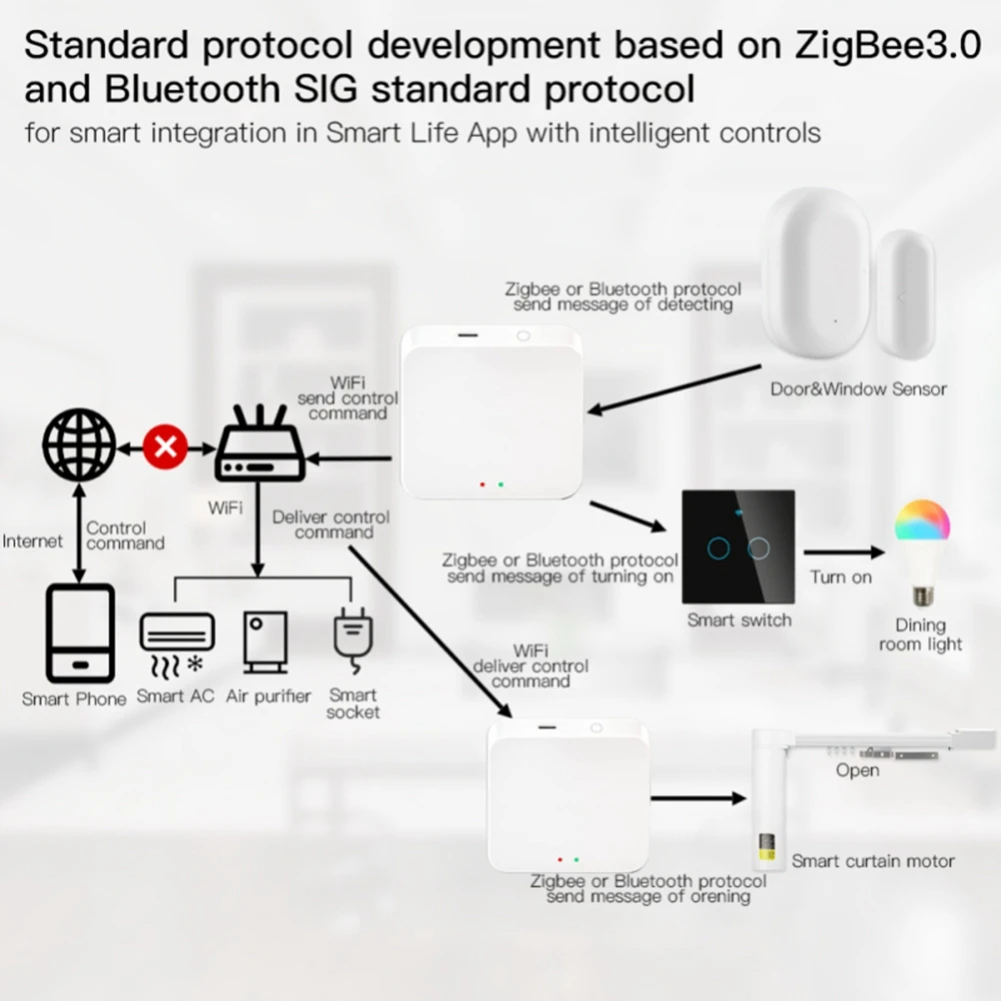 Tuya Zigbee Smart Gateway Hub Multi-Mode Gateway Wifi Bluetooth Mesh Zigbee Gateway Sensor Smart Life Control Work