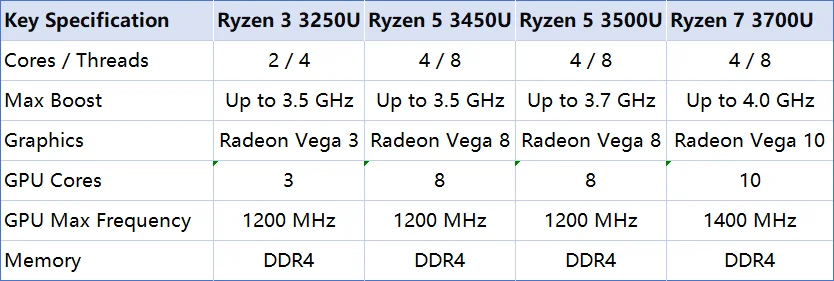 SZBOX AMD Ryzen 7 3700U 5 3500U 5 3450U 3 3250U Mini PC with Display DDR4 M.2 SSD Dual HDMI USB Type-C LAN Office Home Computer
