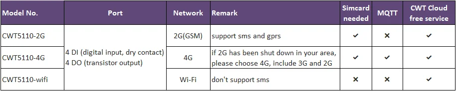 CWT5110 4DI 4DO Беспроводной Gsm Gprs 4g 3g 2g Wi-Fi Sms Сигнализация Модуль Io Контроллер модема Rtu, Поддержка счетчика импульсов