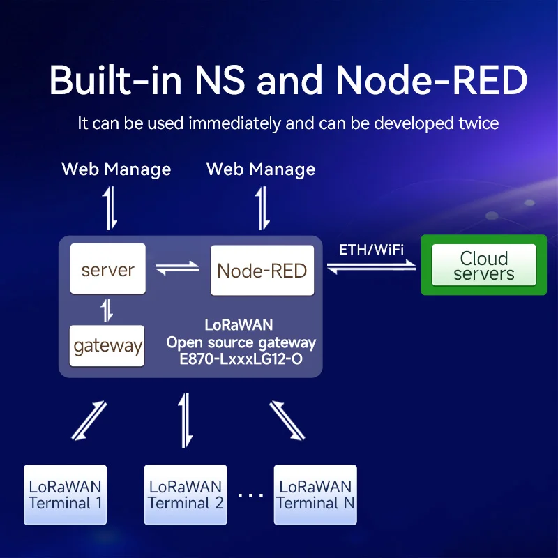 

Полудуплексный шлюз LoRaWAN 27 дБм 470/868/915 МГц постоянного тока 8 ~ 28 В XHCIOT E870-L470/868/915LG12-O Многоканальный с открытым исходным кодом