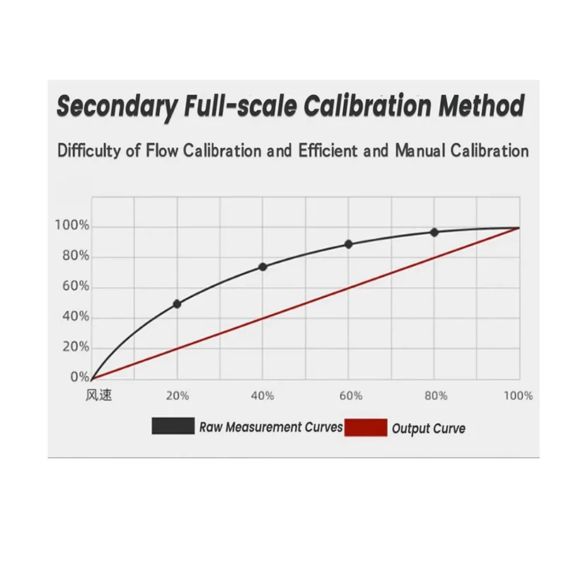 ABGN 0-30 متر/الثانية أنابيب سرعة الرياح الاستشعار عالية الدقة السباكة سرعة الهواء قياس حجم الكاشف الارسال سهلة التركيب