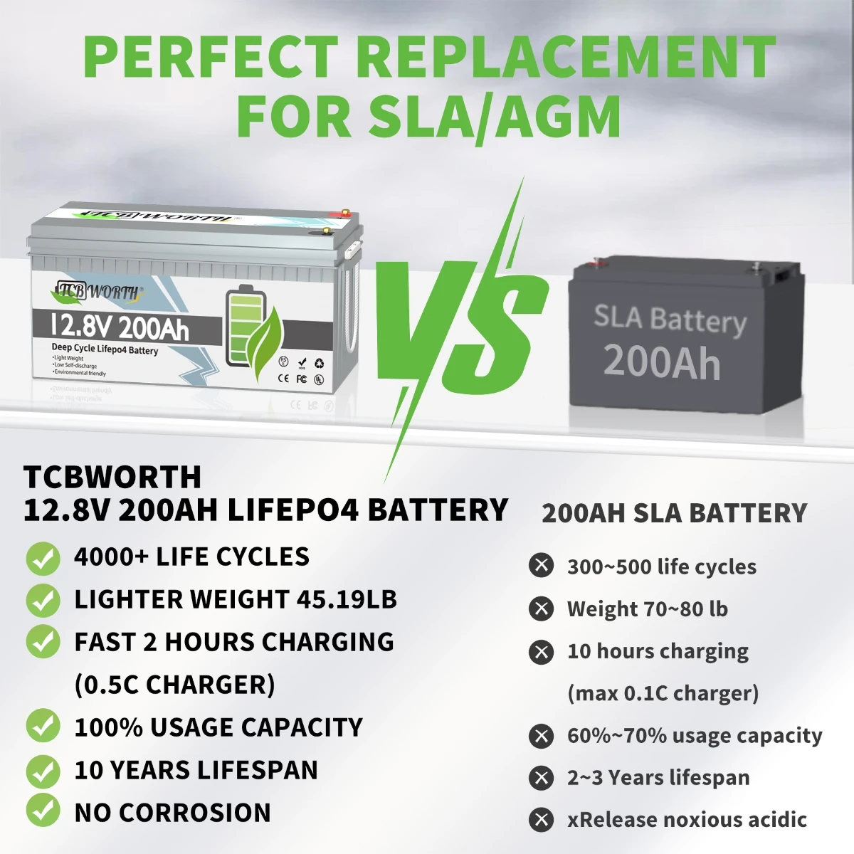 US CA Stock LiFePO4 12V 100Ah 1280W Batteria 6000+ Cicli Con BMS Grado A 200Ah Batteria Al Litio Domestica Senza Impostazioni UE