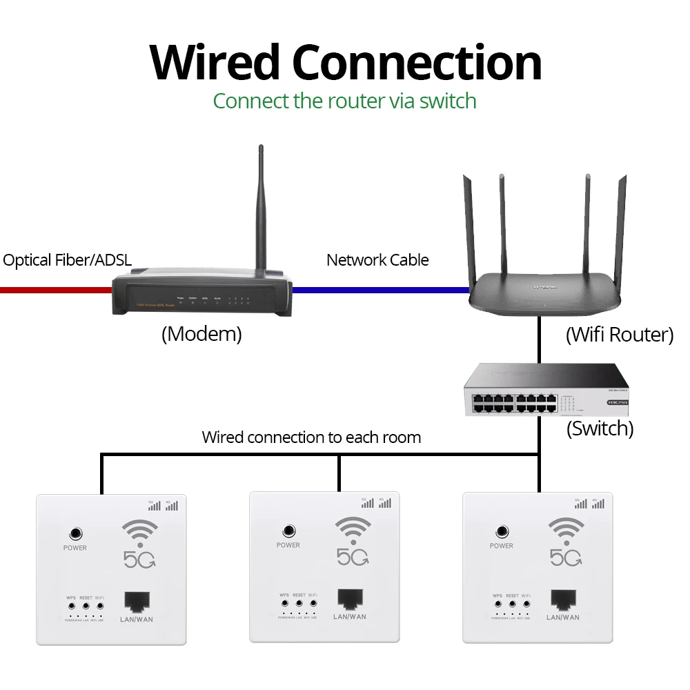 Imagem -04 - Parede Incorporado Roteador Wifi sem Fio Roteador ap Tomada de Parede Tomada Inteligente 1200m 300mbps 2.4ghz 867mbps 5ghz