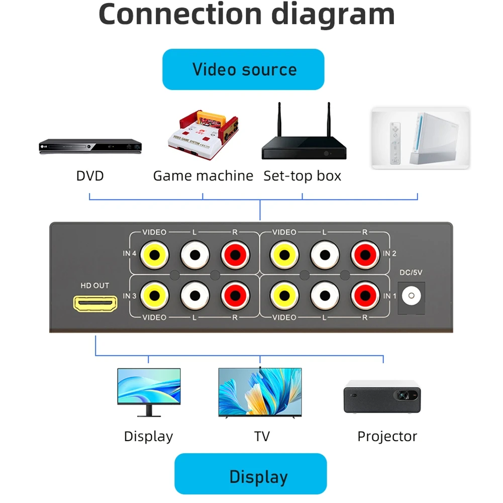 For RCA to HDMI-Compatible 1080P Converter Switch 4 in 1 Out Composite AV to HDMI-Compatible Scaler Converter EU Plug