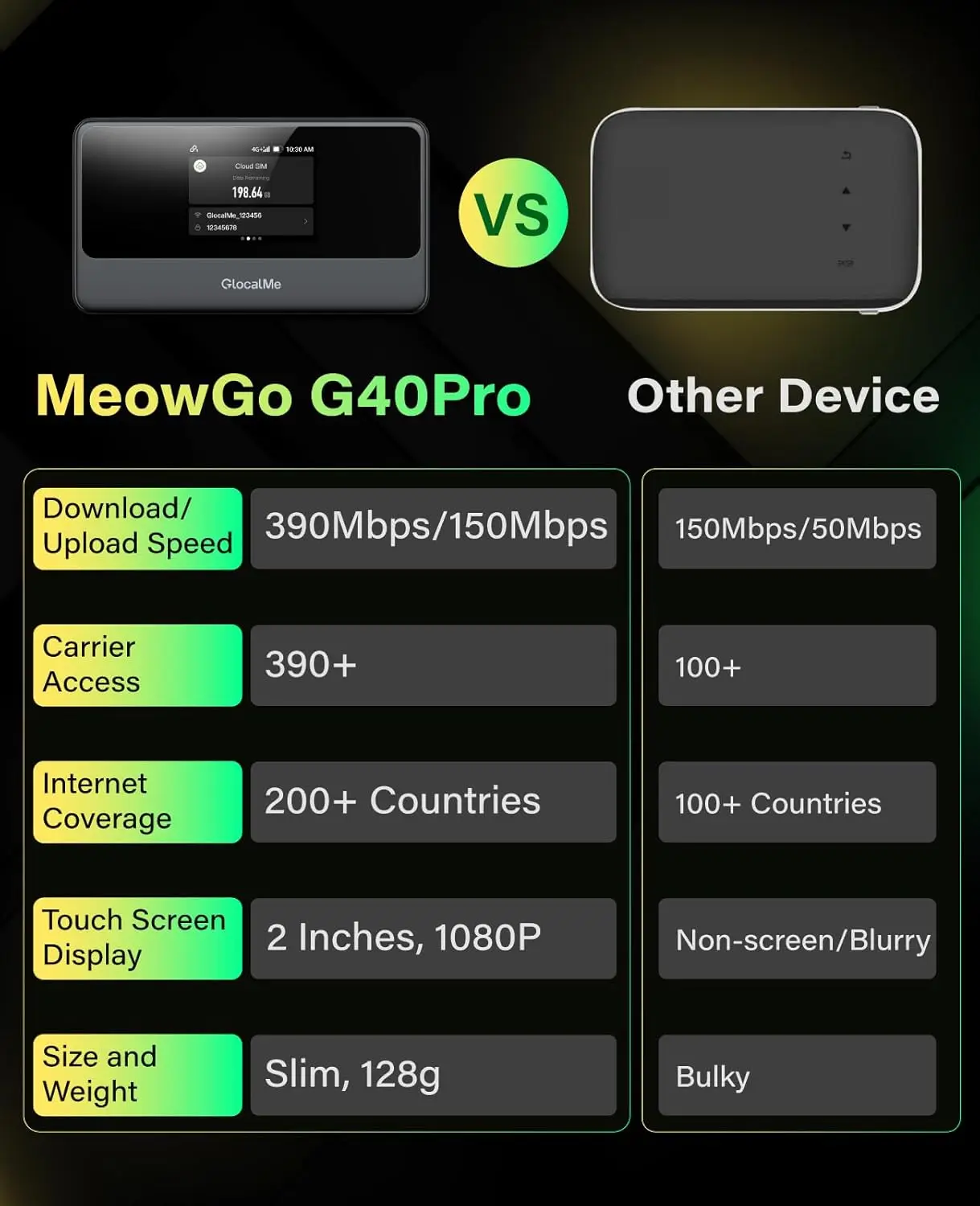 GlocalMe MeowGo G40Pro 4.5G Cloudsim نقطة اتصال واي فاي محمولة للسفر في 200+ دولة مطورة 4G + MobileHotspot 390Mbps
