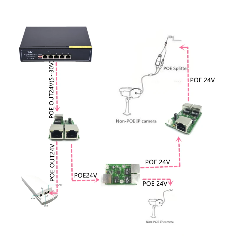 Fonte de alimentação reversa poe switch in/out5v/12v/24v 75w/2 = 38.5w 100mbps 802.3at 45 + 78-dc5v ~ 30v força da série de longa distância poe