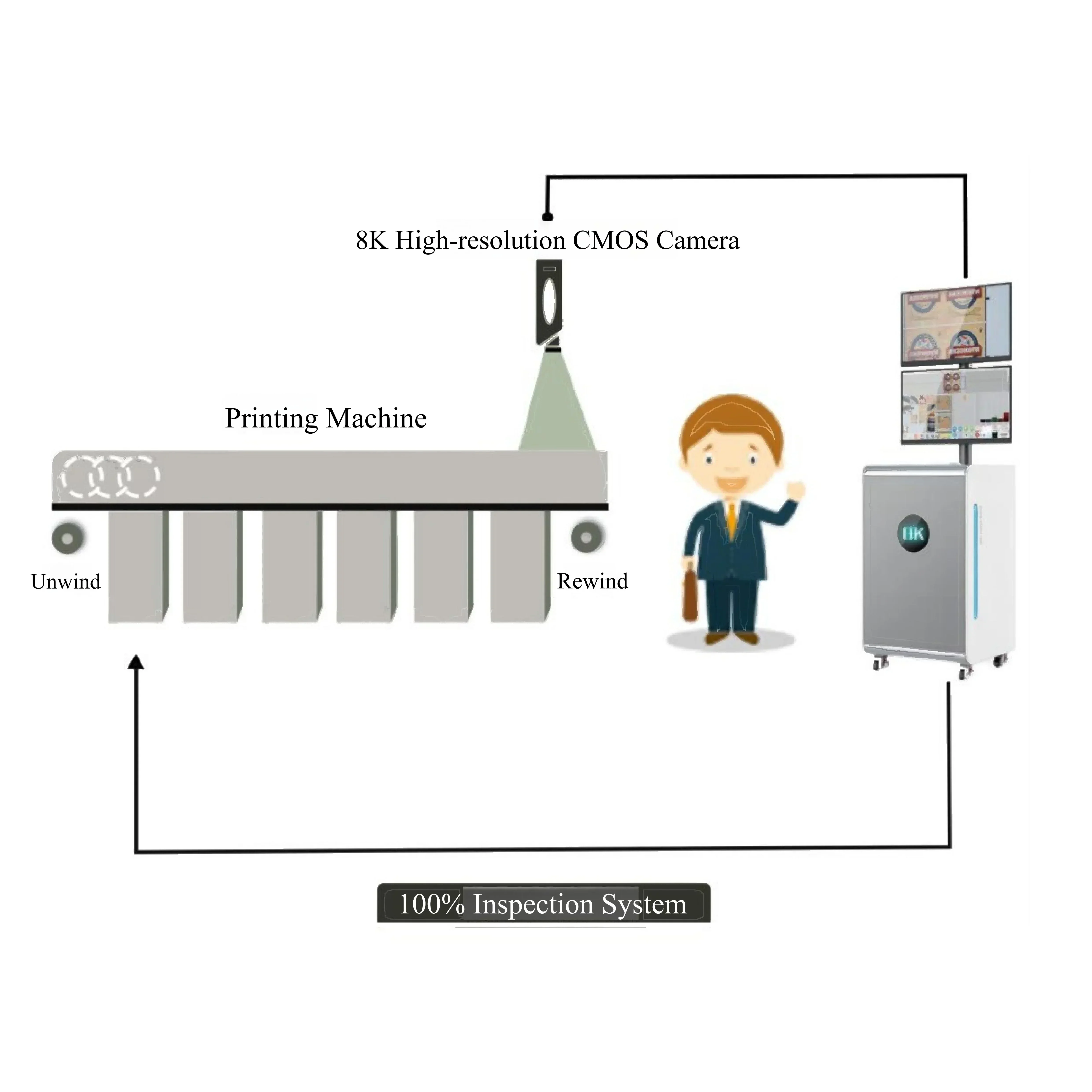 Plain Surface Print Inspection System, 100% Defect Detection & Quality Inspection Equipment