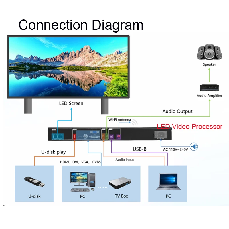 HD-VP210/410 Powerful 3-in-1 Controller Function of One Single-picture Video Processing and One Sending Card 1.3 million pixels