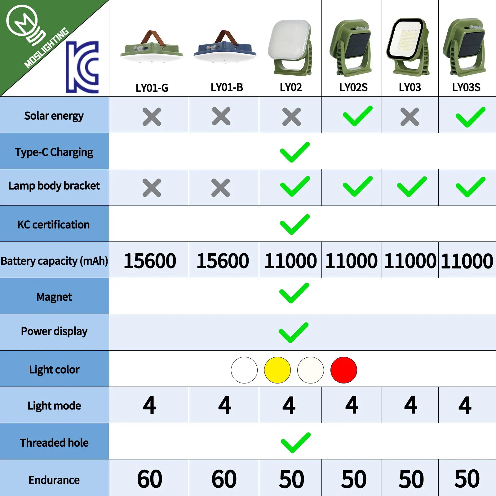 MOSLIGHTING Solar LED Camping Lantern Rechargeable 80W 1600LM Emergency Power Bank 4 Light Modes for Camping Fishing repair