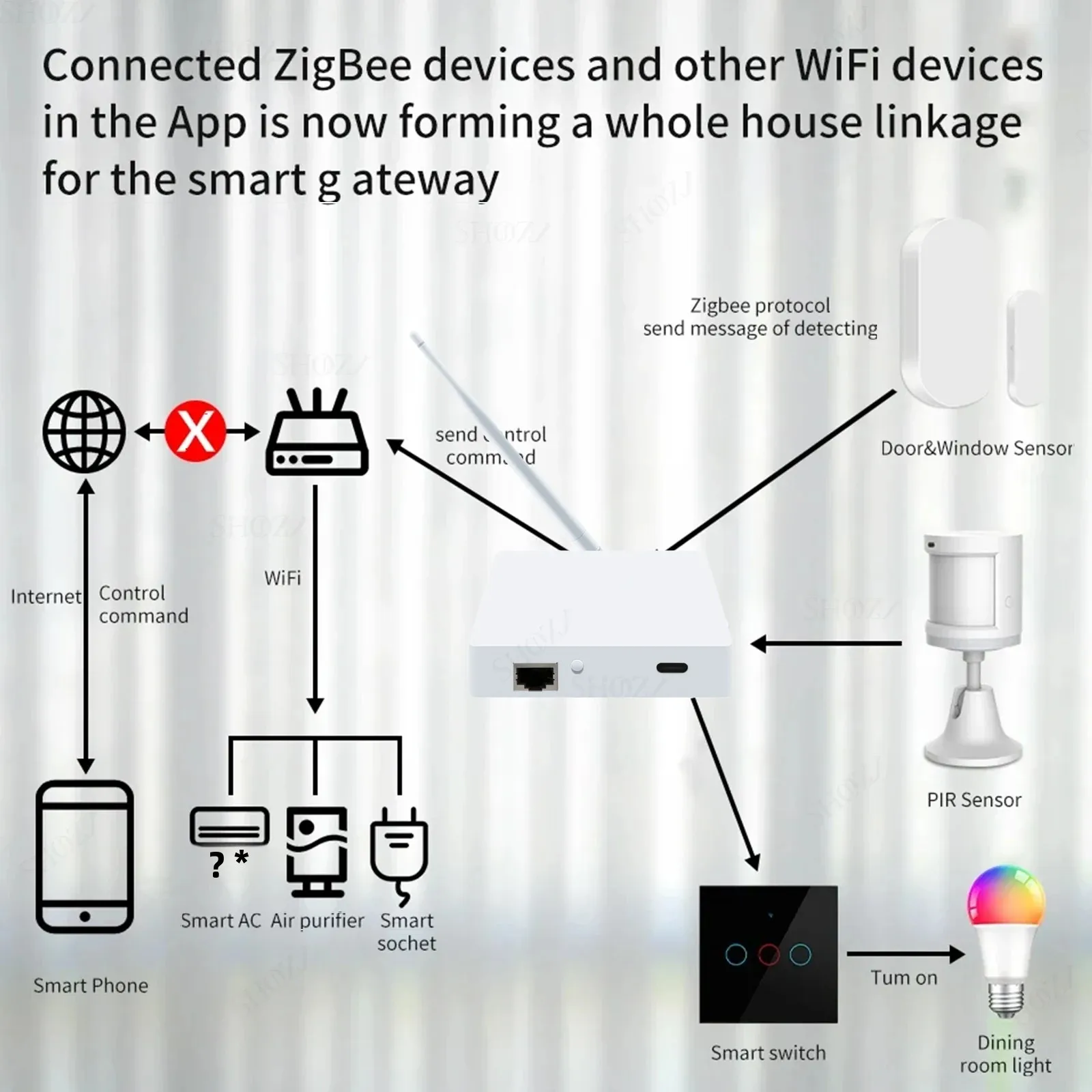 Tuya ZigBee 3.0 Gateway Bridge Lan Enhanced Smart Hub для приложения Голосовое дистанционное управление работает с Alexa Google Home