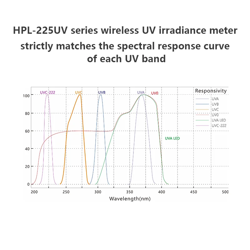 HPL225UV-254nm 230-280nm UVC Meter Peak Wavelength 254nm also Energy Tester Wireless Connection