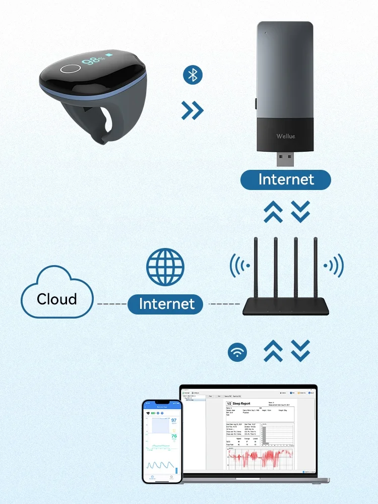 Wellue O2ring Remote Spo2 Heart Rate Variability  Telehealth 4G Oximeters Pulse Sleep Apnea Sleep