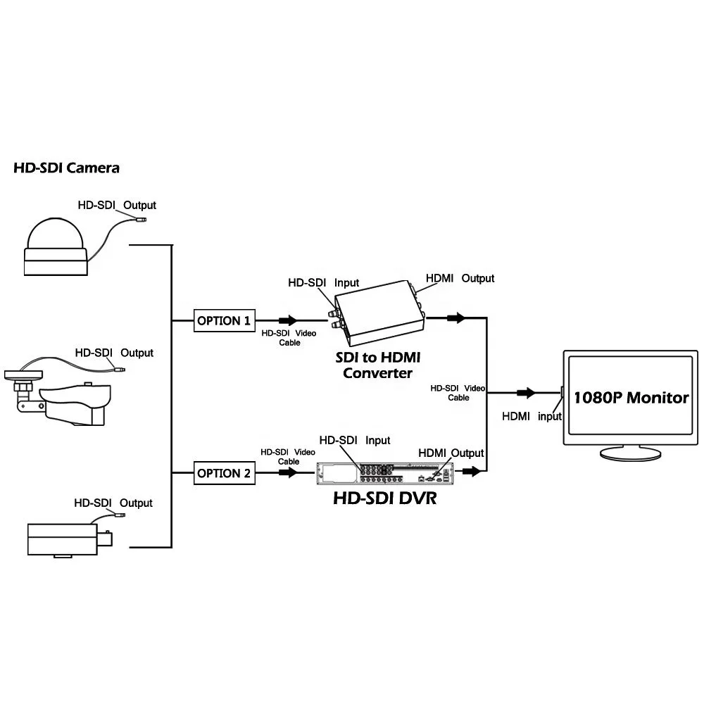 

SDI 3G-SDI Video Module Eye ENT Medical Gambling House Industrial test