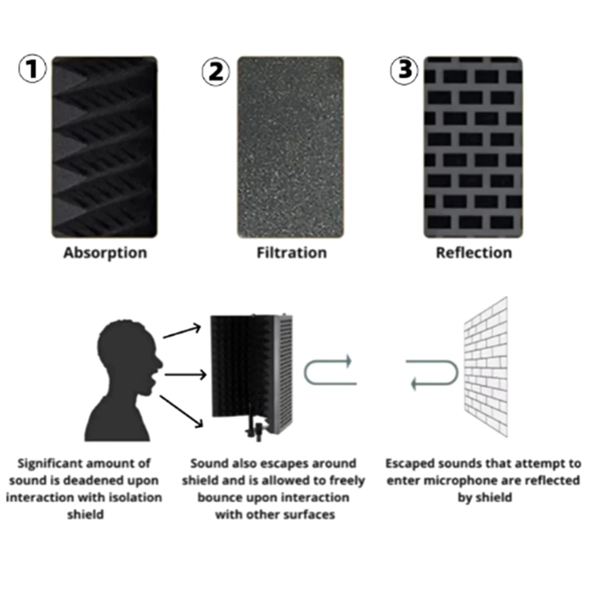 A72Z Adjustable 3 Panel Microphone Isolation Shield Foldable Studio Recording Mic Filter Mic Sponge Soundproof Shield