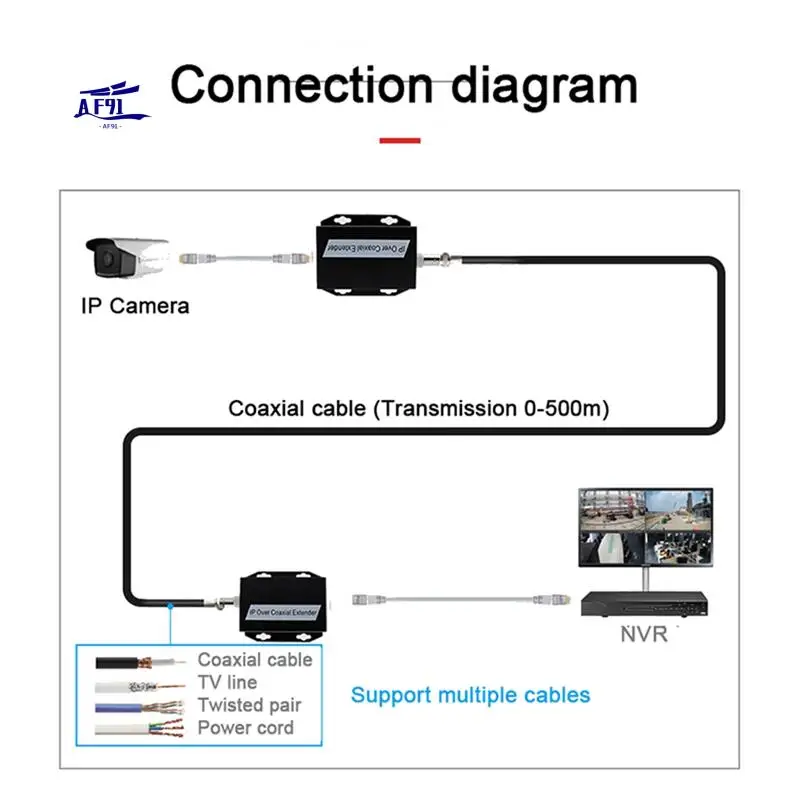 

AF91-1Pair Ethernet IP Extender Over Coax HD Network Kit Eoc Coaxial Cable Transmission Extender US PLUG