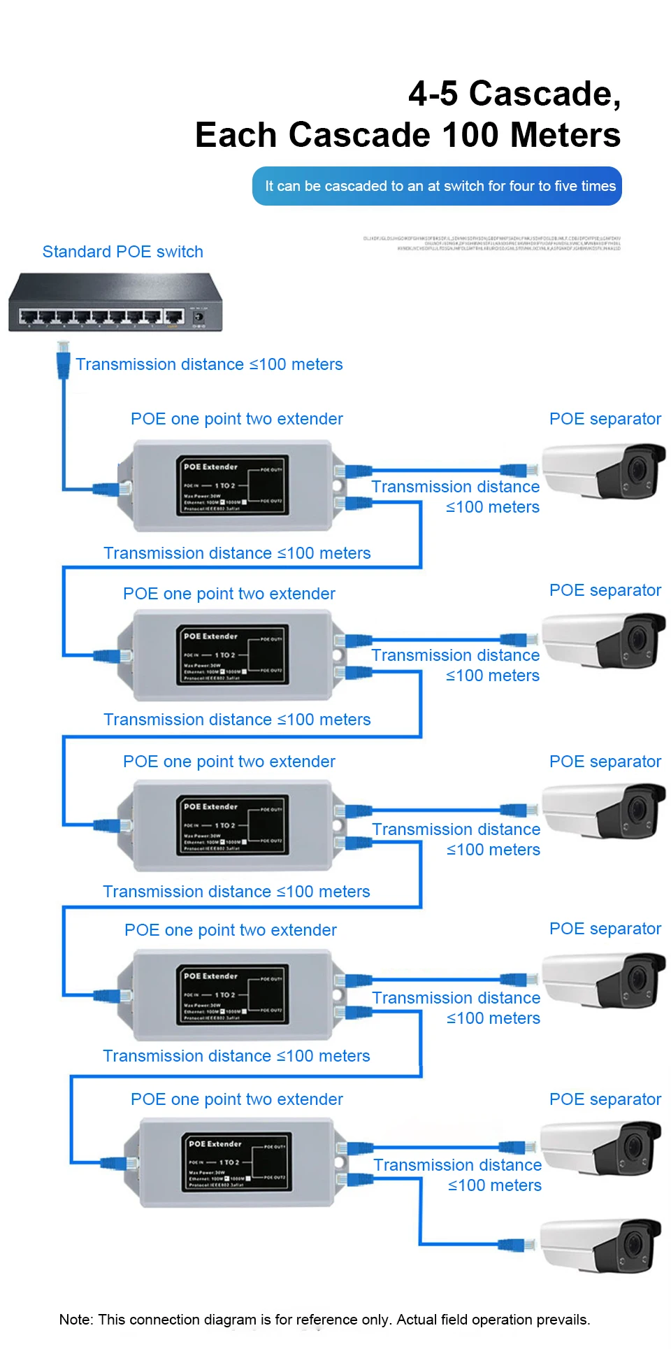 1 to 2 Port POE Extender 100/1000Mbps IEEE 802.3af/at Standard 48V for NVR IP Camera POE Extend 100 Meters for POE Range
