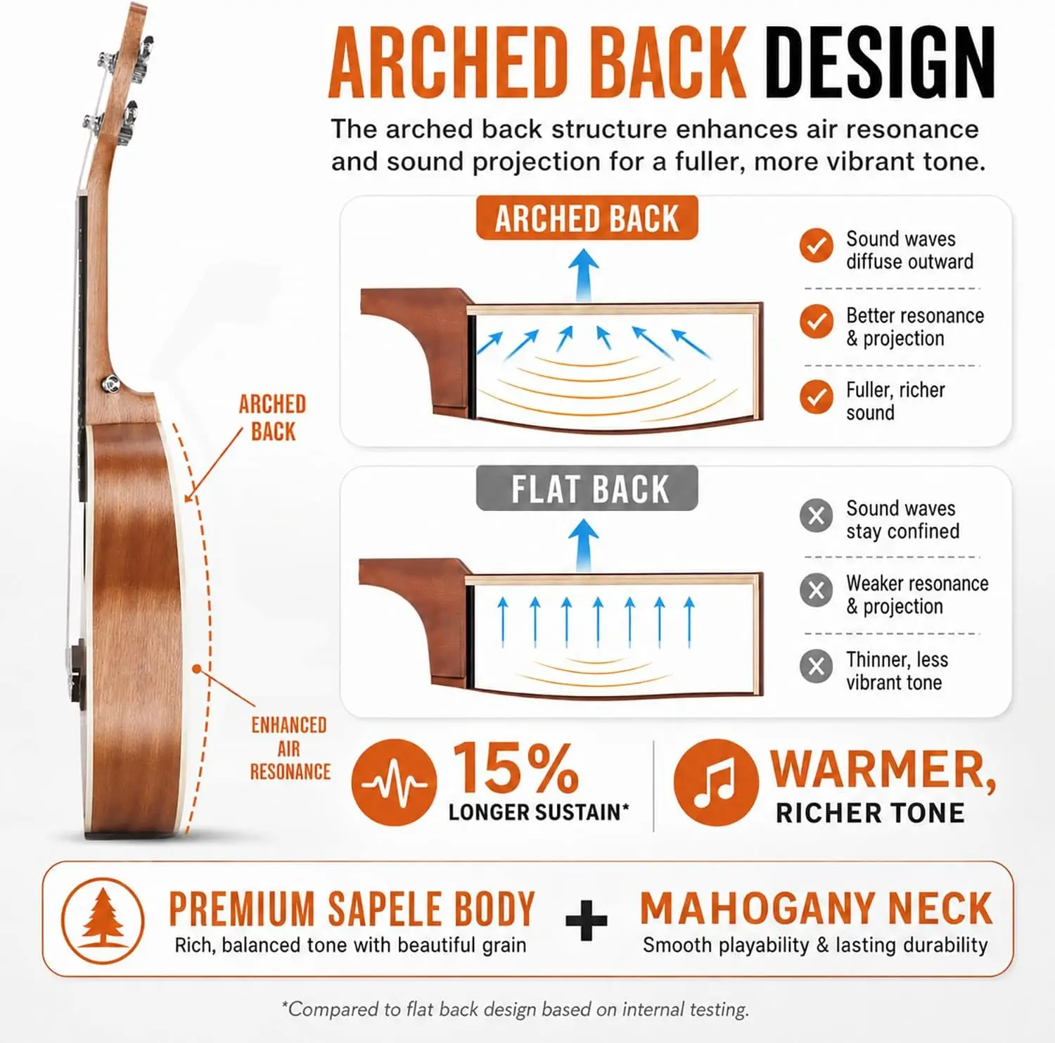 23 Inch Concert Ukulele Starter Kit with Sapele Wood Construction and Arched Back for Enhanced Tone