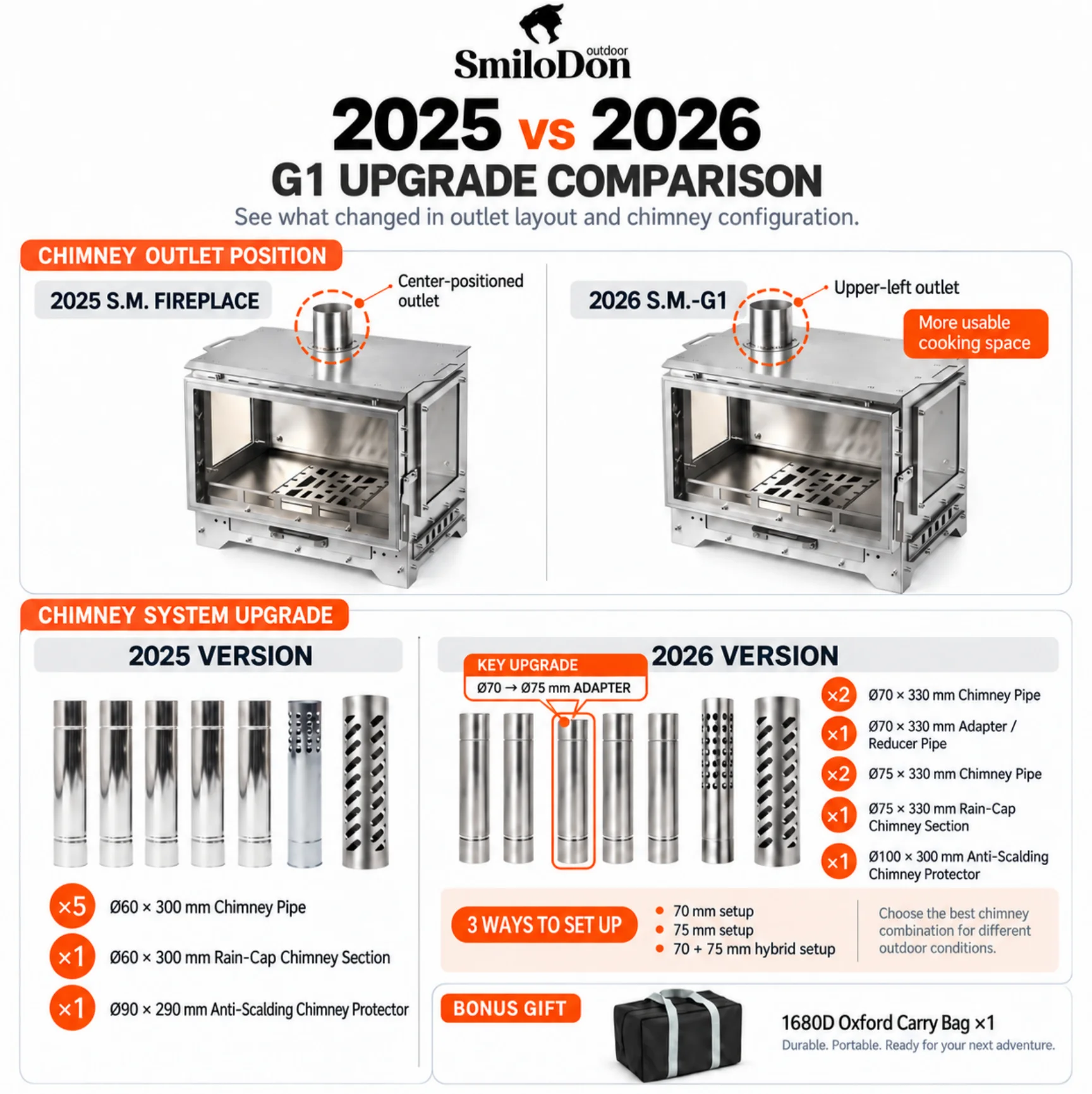 SmiloDon G1 Camping-Holzofen, 2026 Neuer 430 SUS Zeltheizer, 3-seitiges Glas, Sekundärverbrennung, 70/75mm Schornstein, Tragetasche – Detail 7