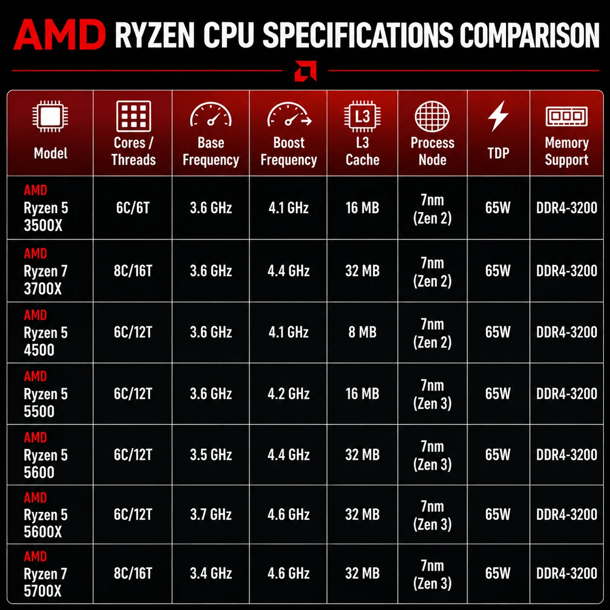 MS-B550M GAMING WIFI AM4 Motherboard for AMD Ryzen R5 5600 5700X DDR4 WiFi 2xM.2 NVMe PCIe 4.0 x16 ARGB Gaming