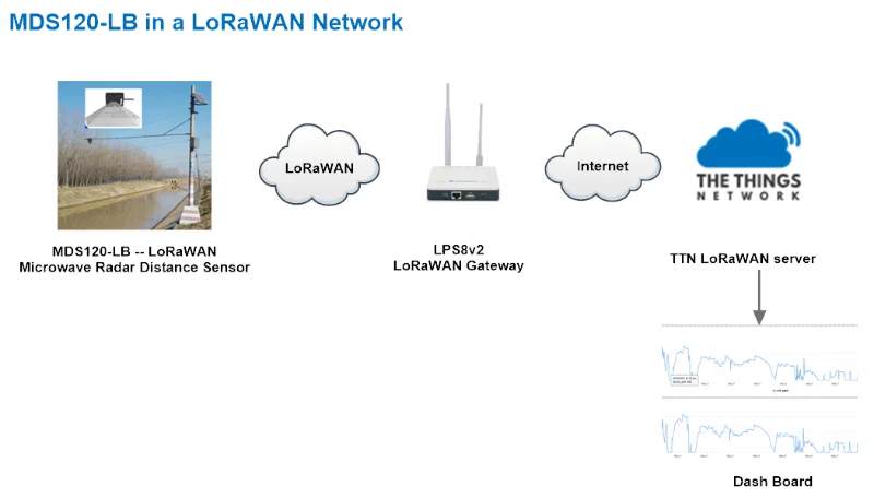 LMDS120-LS LoRaWAN Solor Panel Sensor Microwave Radar Distance Detection For Water Tank Detect