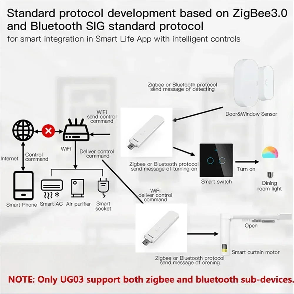 Tuya-Zigbee 3.0ハブワイヤレスマルチモードゲートウェイ、スマートホームブリッジ、スマートライフによる自動化、AlexaおよびGoogleHomeと連携