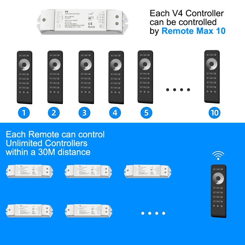 LED Dimmer V4 12VDC 24V 36V 48V 4 canali Push Dim Switch PWM RF 2.4G telecomando Wireless RS6 controllo per striscia LED monocolore