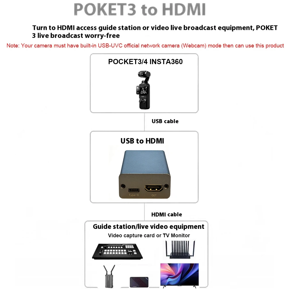 

UVC To HDMI Video Converter 4K@30Hz Plug and Play for DJI Pocket3 Pocket4 Insta360 USB Camera Casting To TV Monitor HDMI Devices
