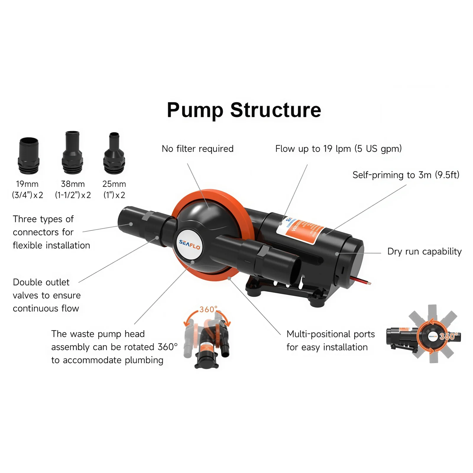 SEAFLO Sewage Pump 5.0GPM 12V 24V For Yacht Toilets RV Waste Pump & Slurry Self-Priming Pump