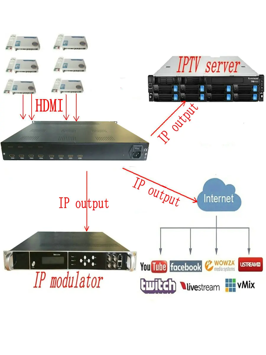 4/8 HDMI to IP/ASI encoder, 1080P Multi-Channel encoder, HDMI input and IP output, HDMI to IP encoder