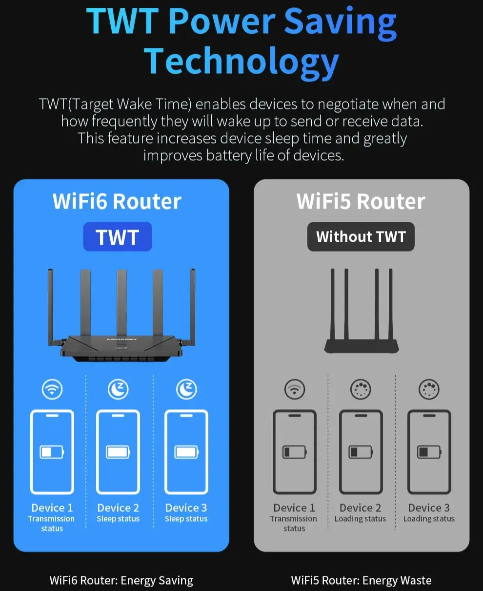 Comfast 3000 Мбит/с Wi-Fi6 Беспроводной маршрутизатор MESH 2,4G/5,8G 5dBi Антенна 5*1000 Мбит/с WAN/LAN Гигабитный порт СБРОСА/Кнопка MESH