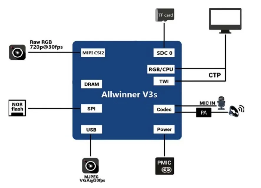 Allwinner V3s chip 5Pcs/lot