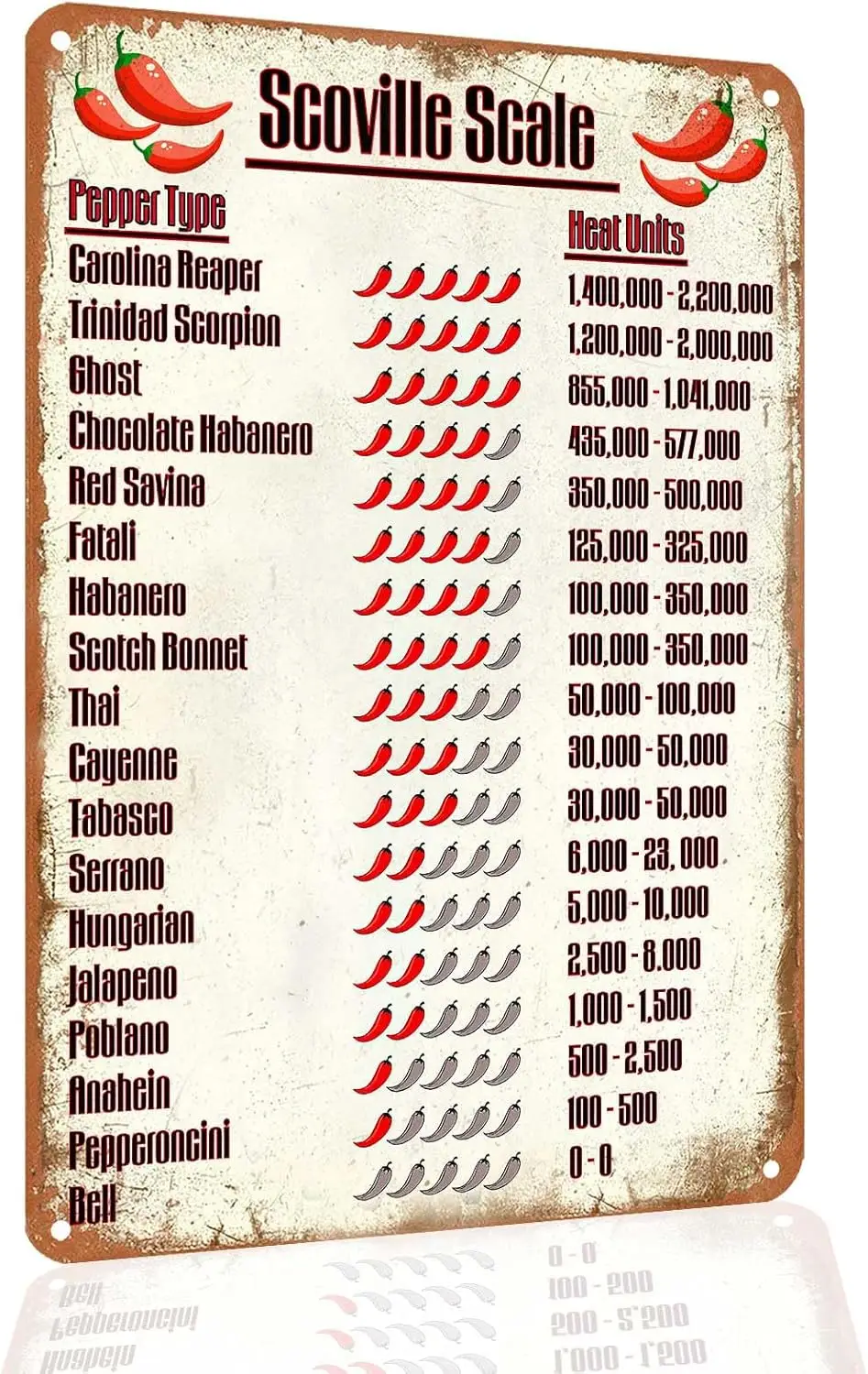 Vintage Kitchen Decor Scoville Scale Chili Type Heat Units Retro Metal Tin Sign for Living Room Restaurant Cafe Bar Wall