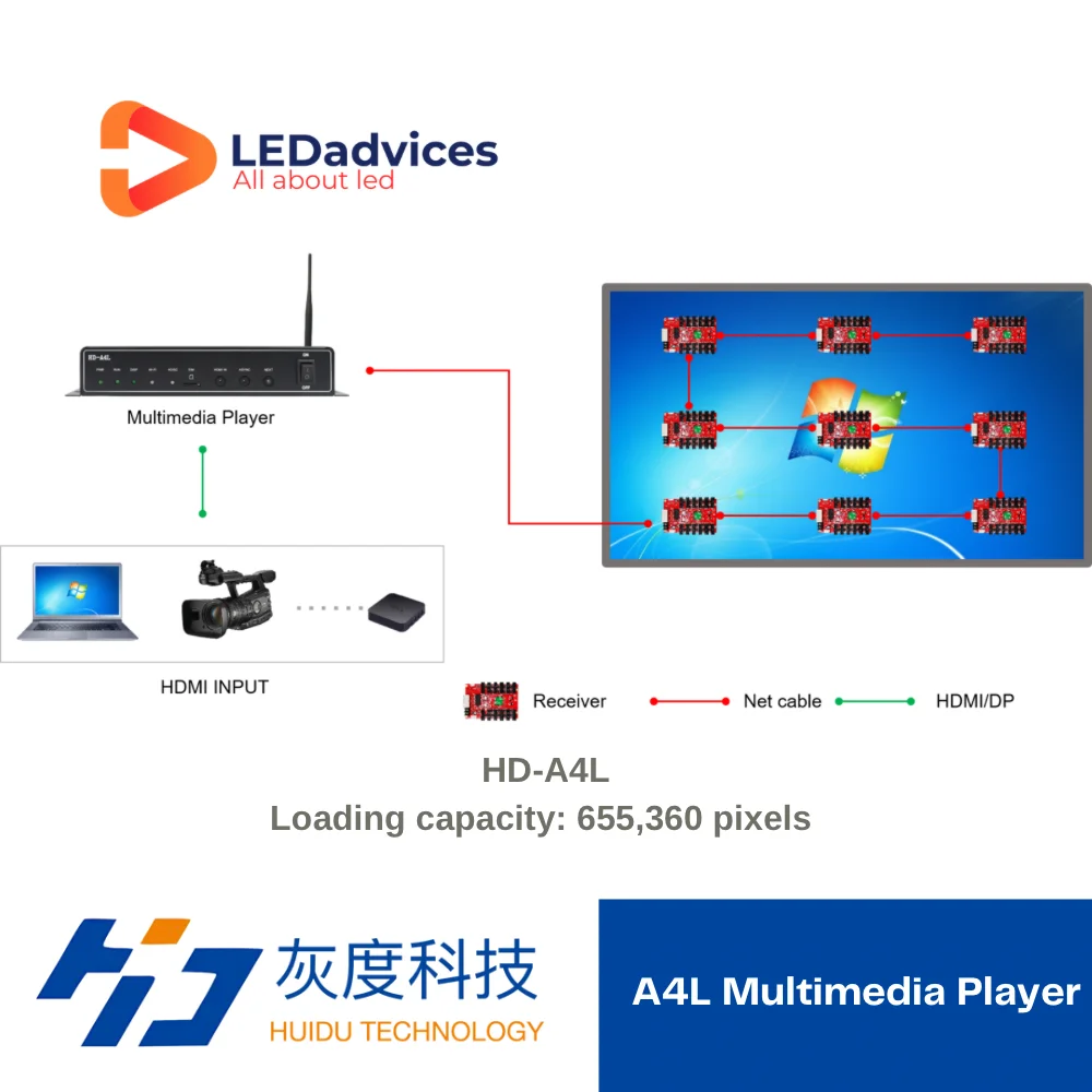 Huidu A4L HD-A4L 4K Media Player Synchronous Asynchronous Dual Mode LED Display Controller Box