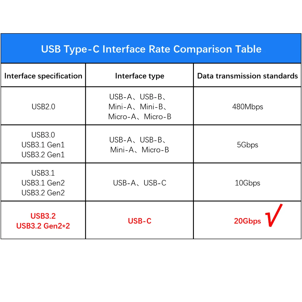 UGOURD USB3.2 Gen2*2 20Gbps Type C Data Transfer Cable PD100W 20V5A Super Fast Charging Cable For Laptop SSD Box USB Hub PAD