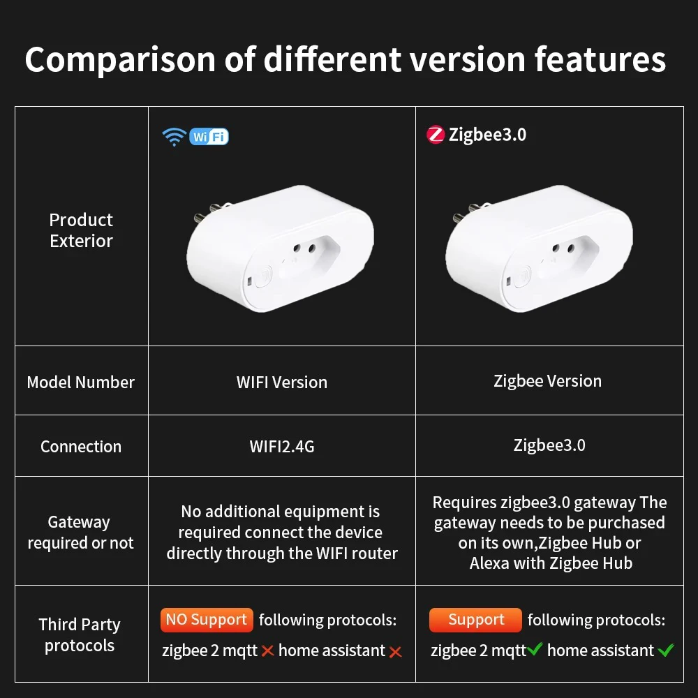 UNKAS Works with Tuya Brazil Plug WIFI or Zigbee 16/20A Socket with Power Monitor, Voice with Google Home Alexa,Smart Outlet